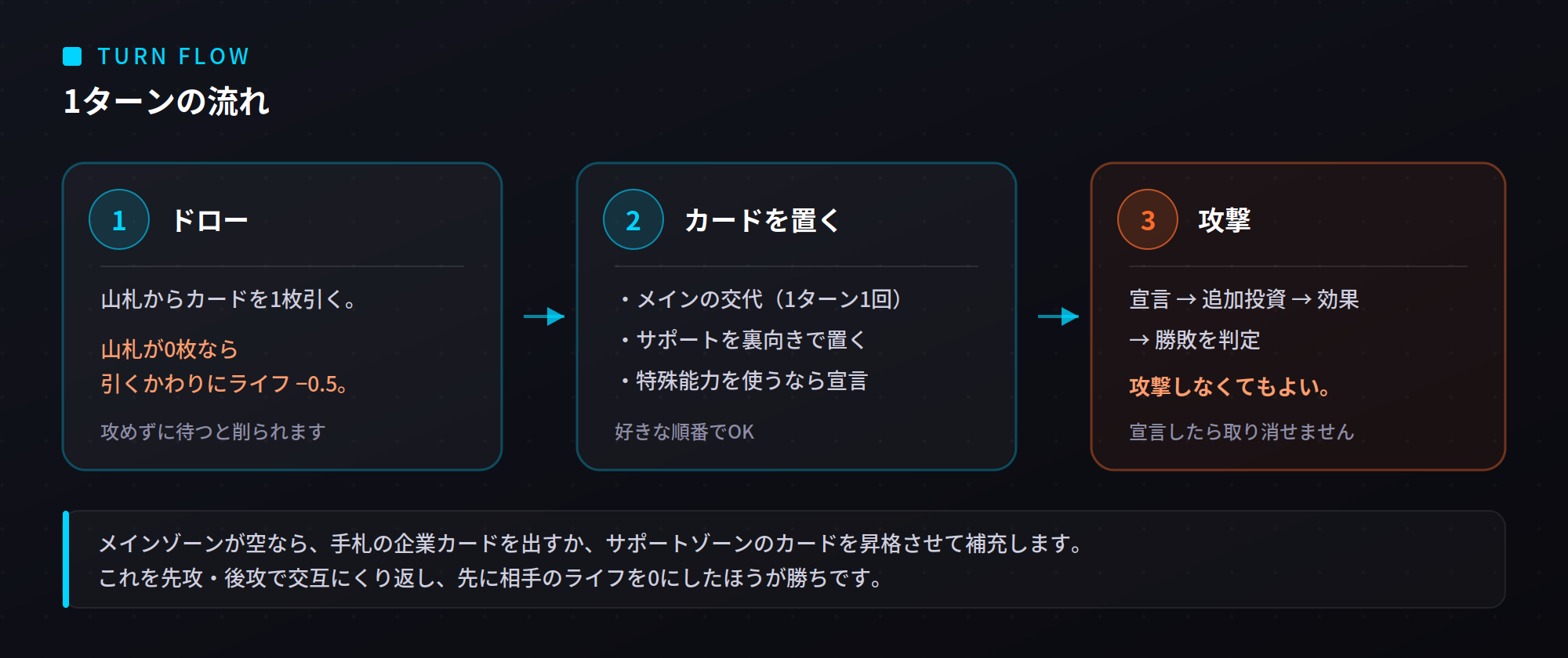 1ターンの流れ