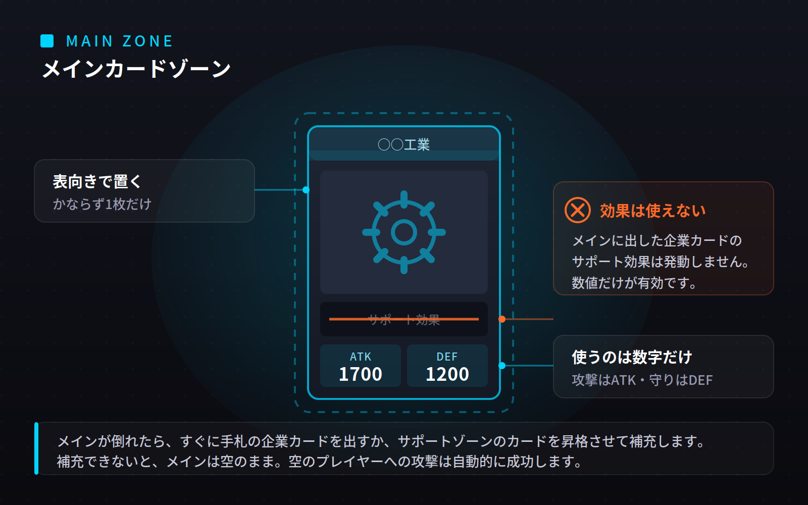 メインカードゾーンの説明図