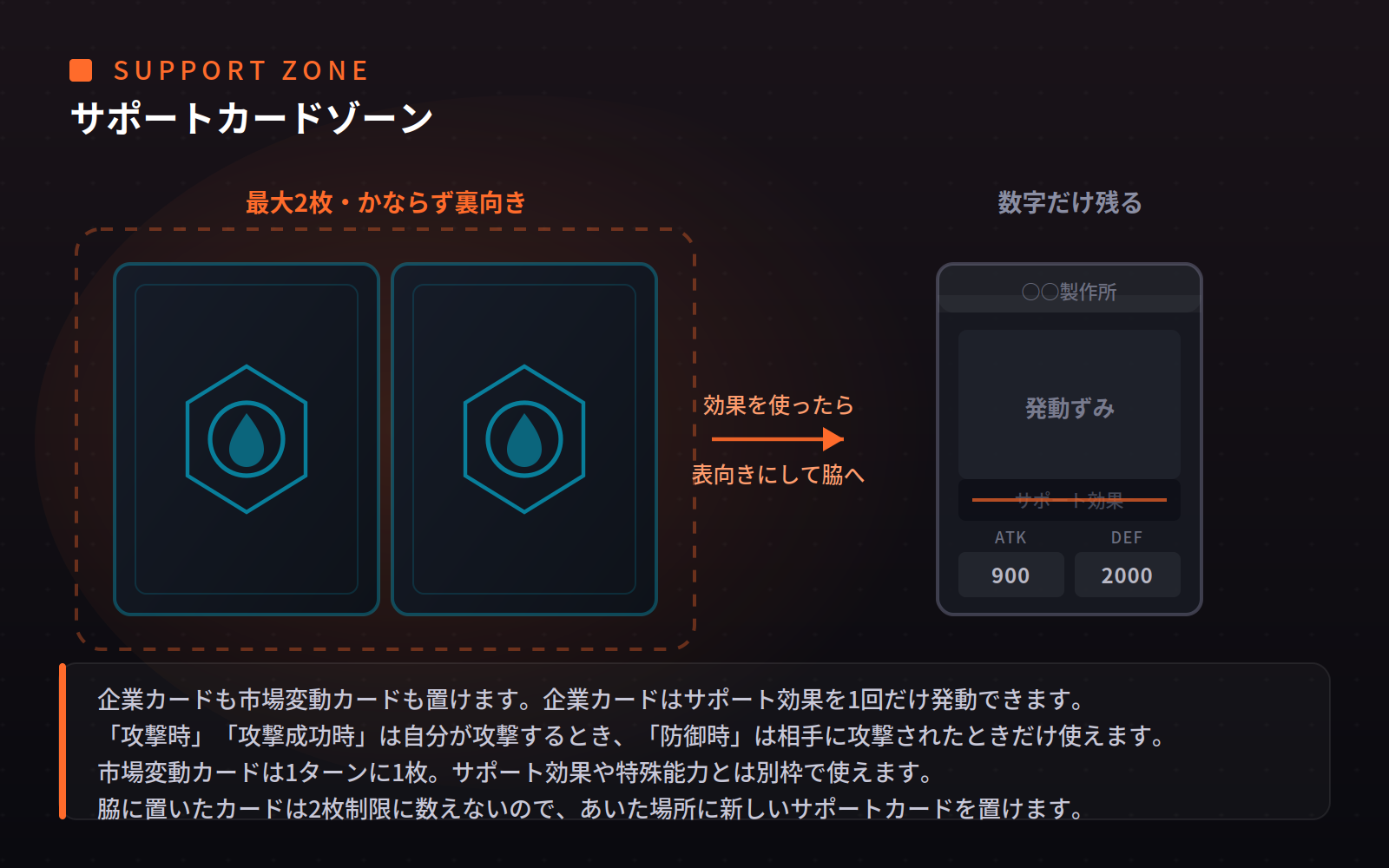 サポートカードゾーンの説明図